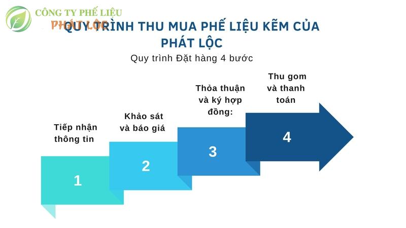 Quy trình thu mua phế liệu kẽm của Phát Lộc