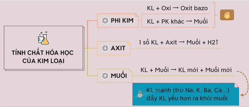 Sắt dễ phản ứng với oxy tạo ra các oxit sắt, phổ biến nhất là gỉ sắt (Fe₂O₃)