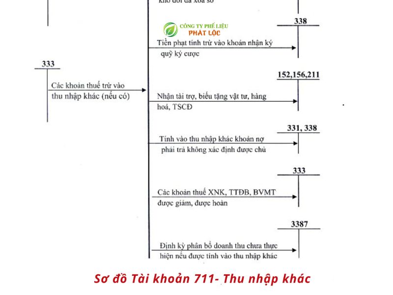 Hướng dẫn hạch toán bán phế liệu chi tiết cho kế toán