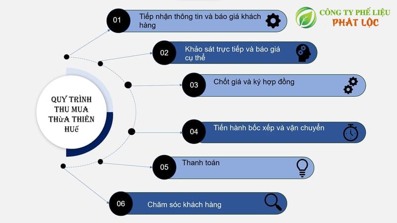 Quy trình thu mua phế liệu tại Huế của công ty chúng tôi