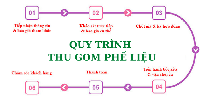 Quy trình thu mua phế liệu tại Phát Lộc